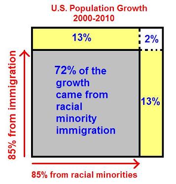 population growth