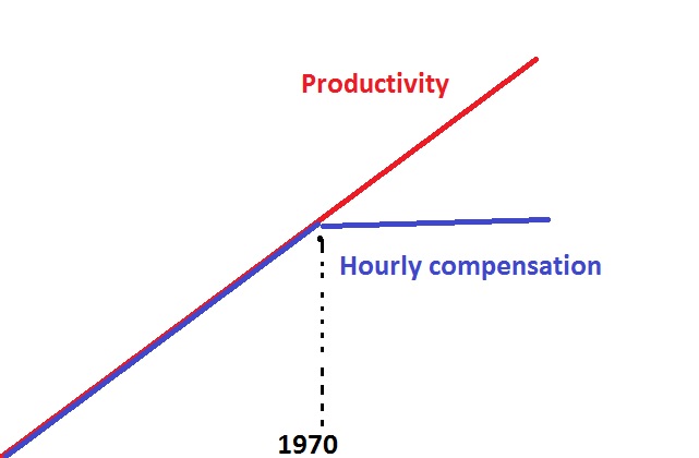 Inequality trends