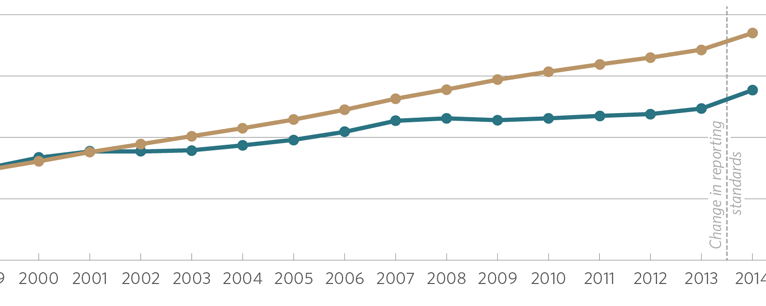 trend chart