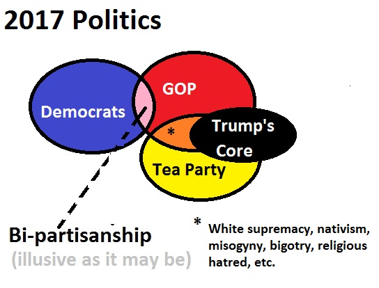 Ven diagram of 2013 politics
