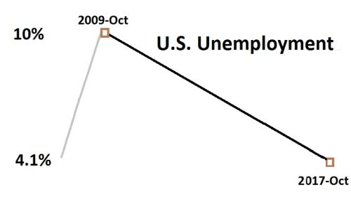 U.S. Unemployment
