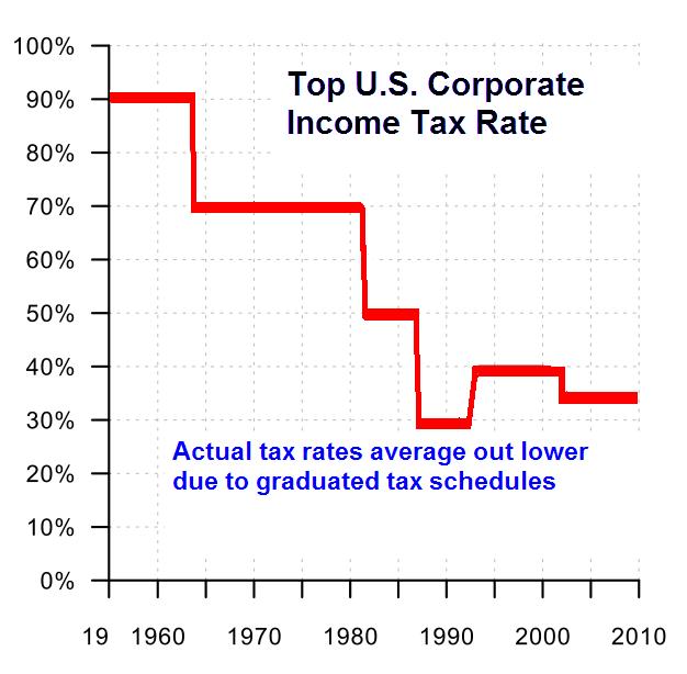 Top U.S. Corporate Income Tax Rate