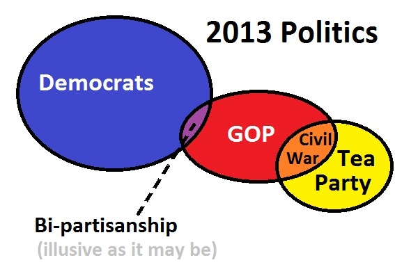 Ven diagram of 2013 politics